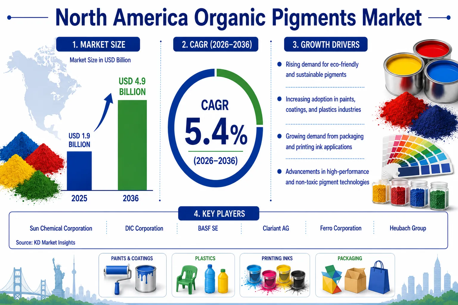 North America Organic Pigments Market